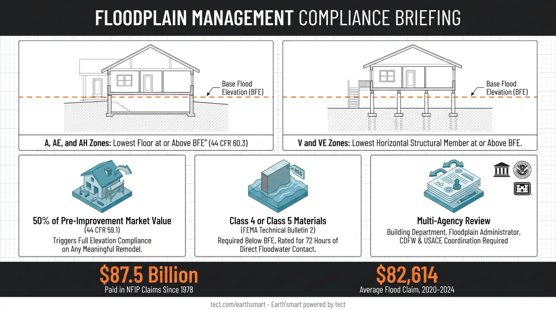 Three NFIP flood zone compliance requirements contractors must know infographic