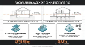 Three NFIP flood zone compliance requirements contractors must know infographic