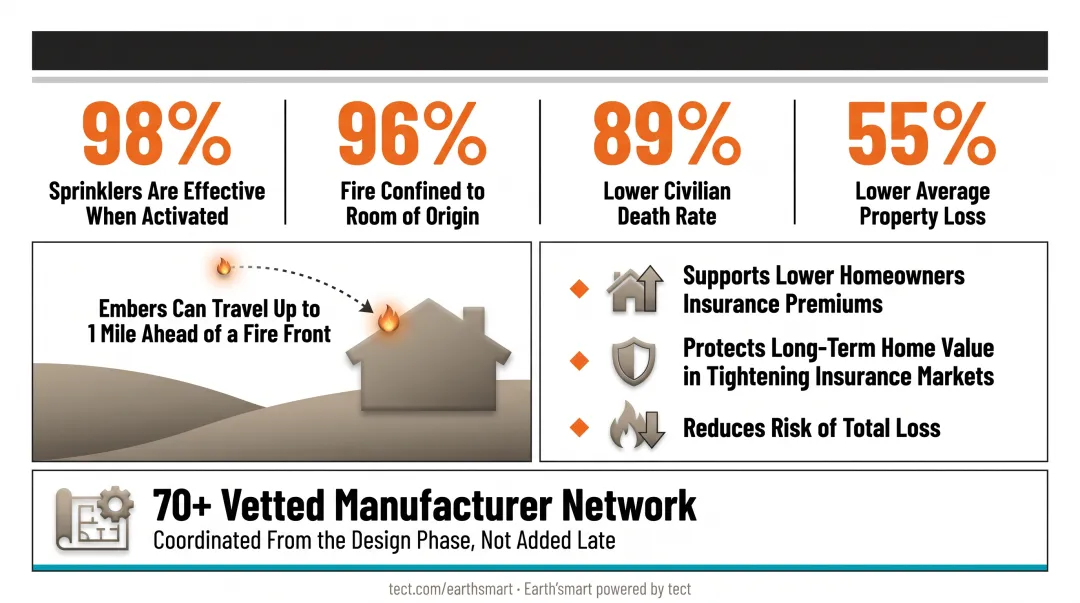 Home fire sprinkler system effectiveness statistics infographic showing safety and property data