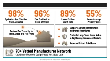 Home fire sprinkler system effectiveness statistics infographic showing safety and property data