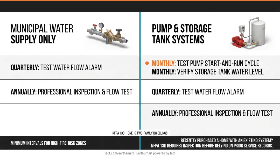 NFPA 13D residential fire suppression maintenance schedule timeline by frequency intervals