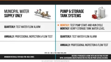 NFPA 13D residential fire suppression maintenance schedule timeline by frequency intervals
