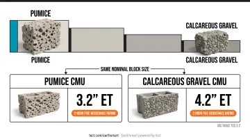 CMU aggregate type fire resistance comparison showing equivalent thickness requirements by rating