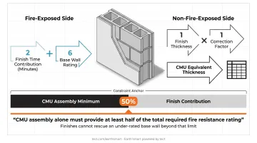 CMU wall finish material fire rating contribution diagram showing exposed and unexposed side rules