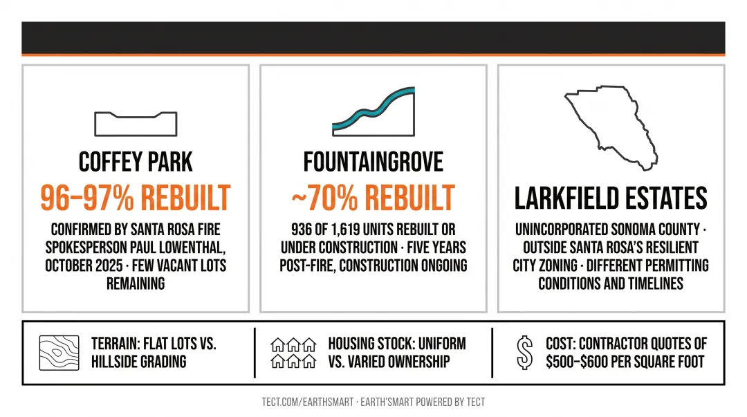 Tubbs Fire neighborhood rebuild comparison Coffey Park Fountaingrove Larkfield Estates completion rates