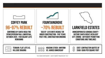 Tubbs Fire neighborhood rebuild comparison Coffey Park Fountaingrove Larkfield Estates completion rates