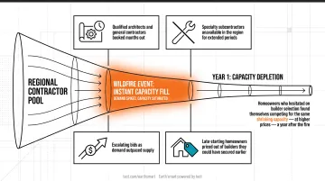 Wildfire rebuild contractor scarcity four compounding cost and delay pressures timeline