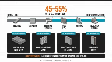 California WUI Chapter 7A wildfire-resistant building requirements and added construction costs