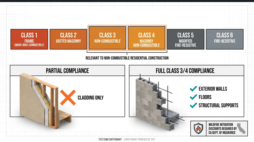 ISO construction classes 3 and 4 comparison non-combustible versus masonry non-combustible