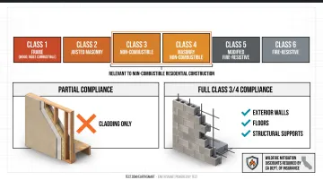 ISO construction classes 3 and 4 comparison non-combustible versus masonry non-combustible