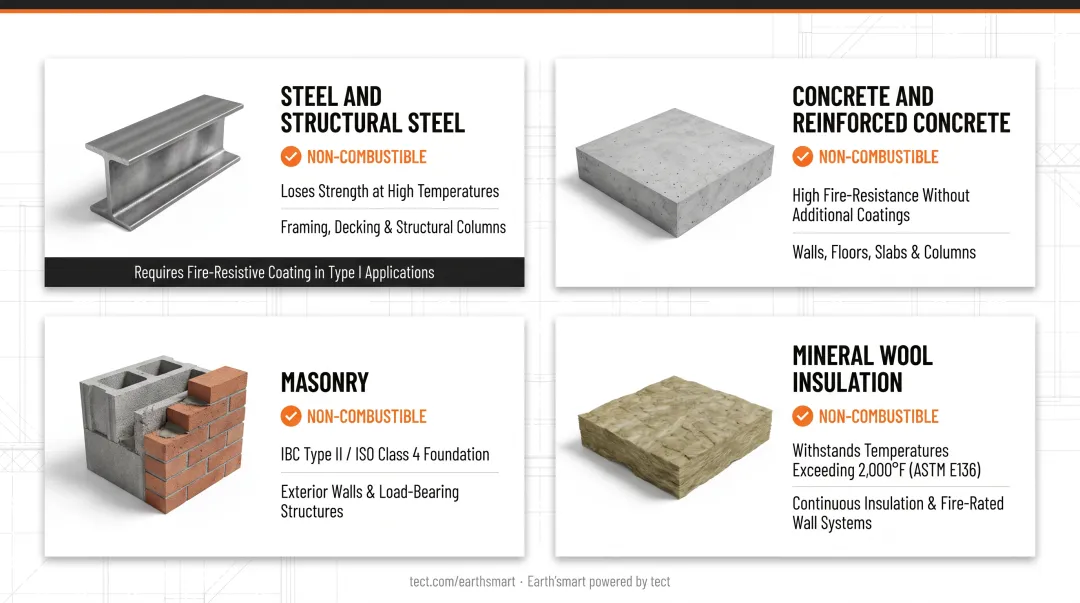Non-combustible building materials steel concrete masonry and mineral wool insulation