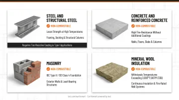Non-combustible building materials steel concrete masonry and mineral wool insulation