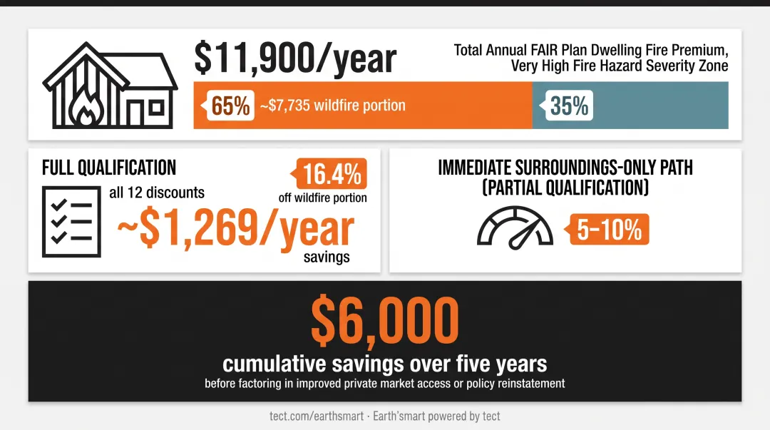 Wildfire hardening discount savings calculation showing five-year cumulative premium reduction