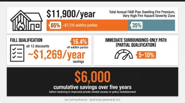 Wildfire hardening discount savings calculation showing five-year cumulative premium reduction
