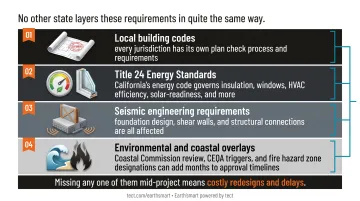 Four overlapping California custom home regulatory frameworks infographic diagram