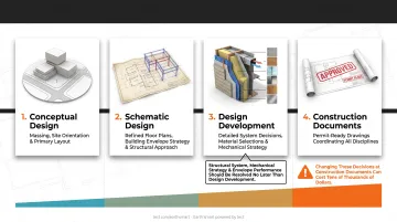 Four-phase custom home design process flow from concept to construction documents