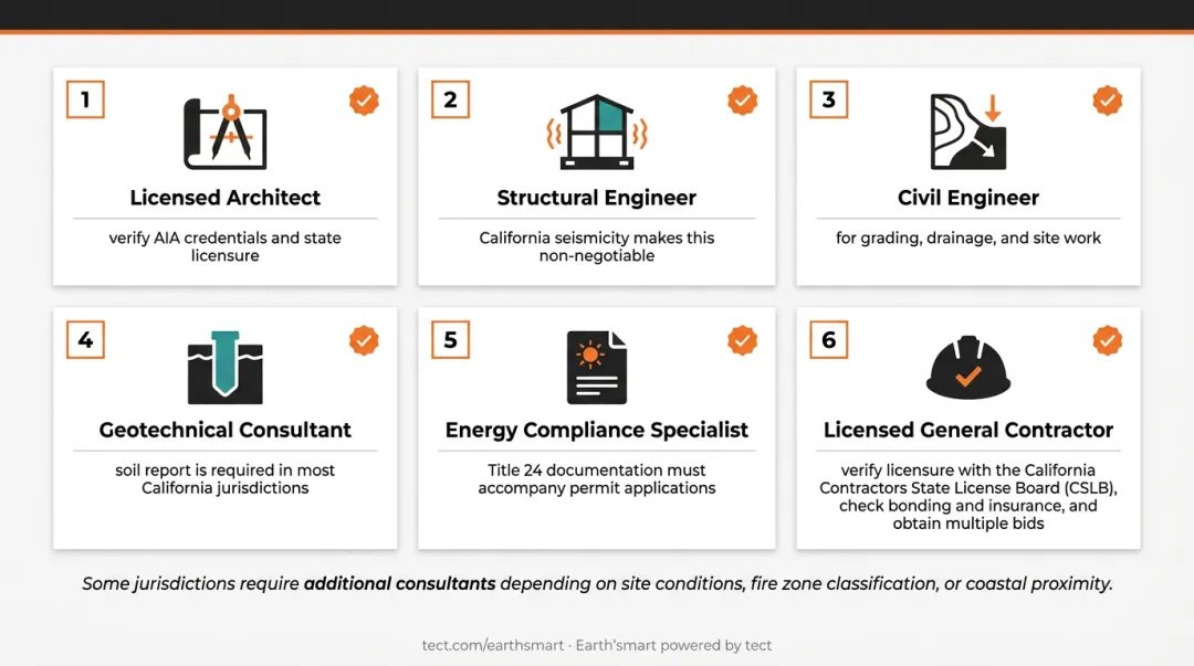 Six-member California custom home project team roles and responsibilities chart