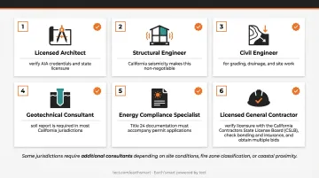Six-member California custom home project team roles and responsibilities chart