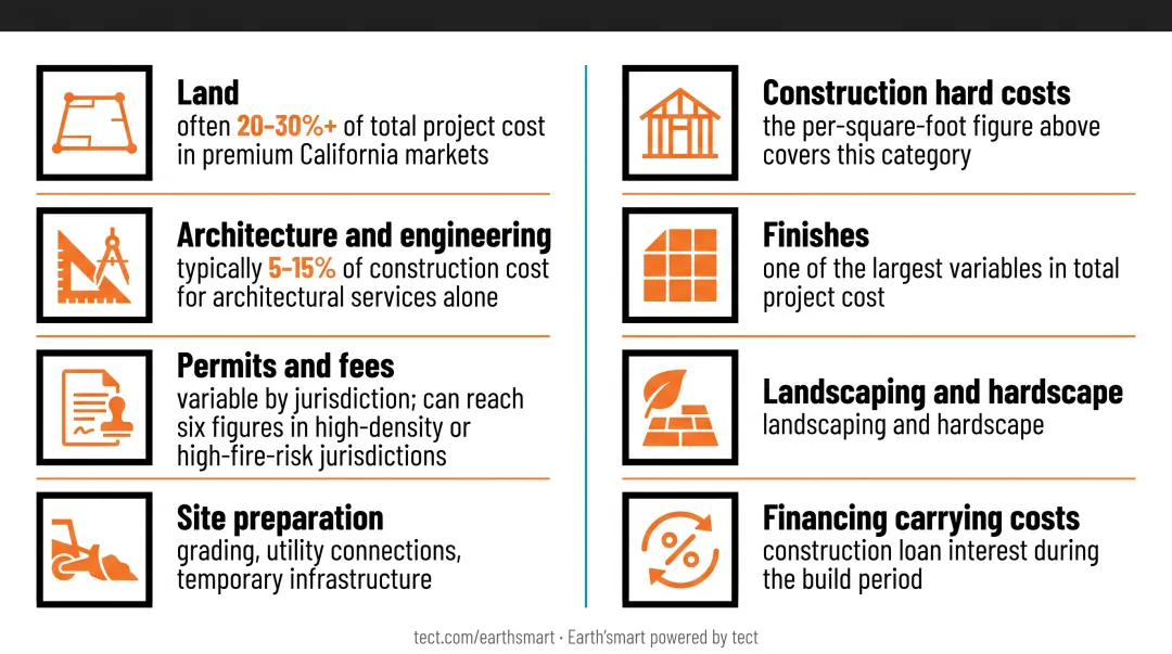 Complete California custom home project budget breakdown by category percentage infographic