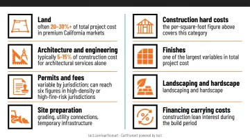 Complete California custom home project budget breakdown by category percentage infographic