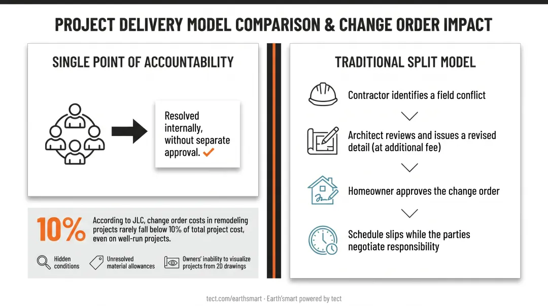 Design-build versus design-bid-build accountability comparison side-by-side infographic