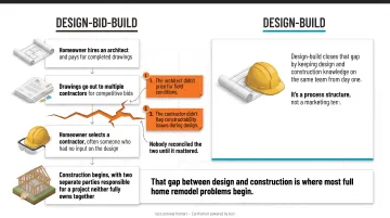 Four-step design-bid-build process flow showing architect contractor homeowner handoff gaps