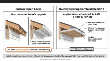 Retrofit eave enclosure process showing open eave to enclosed fire-rated soffit conversion