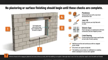 AAC block post-installation validation checklist with four key inspection criteria