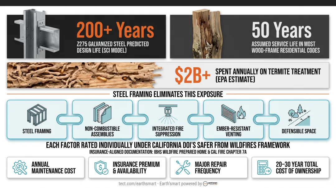 Steel versus wood frame home lifecycle cost comparison over 30-year ownership period