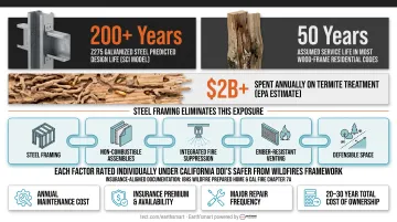 Steel versus wood frame home lifecycle cost comparison over 30-year ownership period