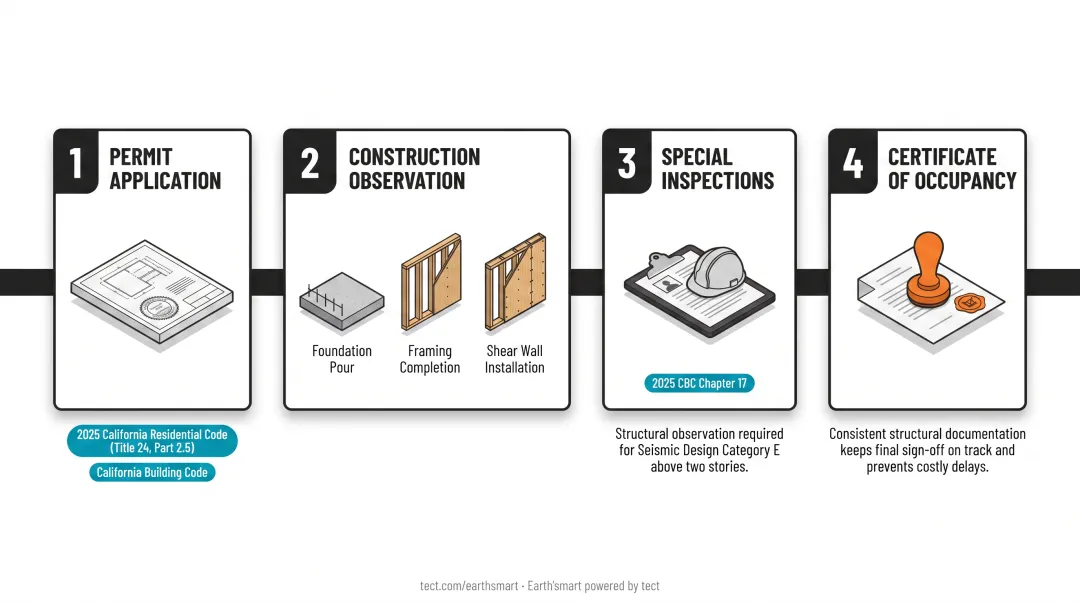 Three-phase structural engineering inspection timeline from permit to certificate of occupancy