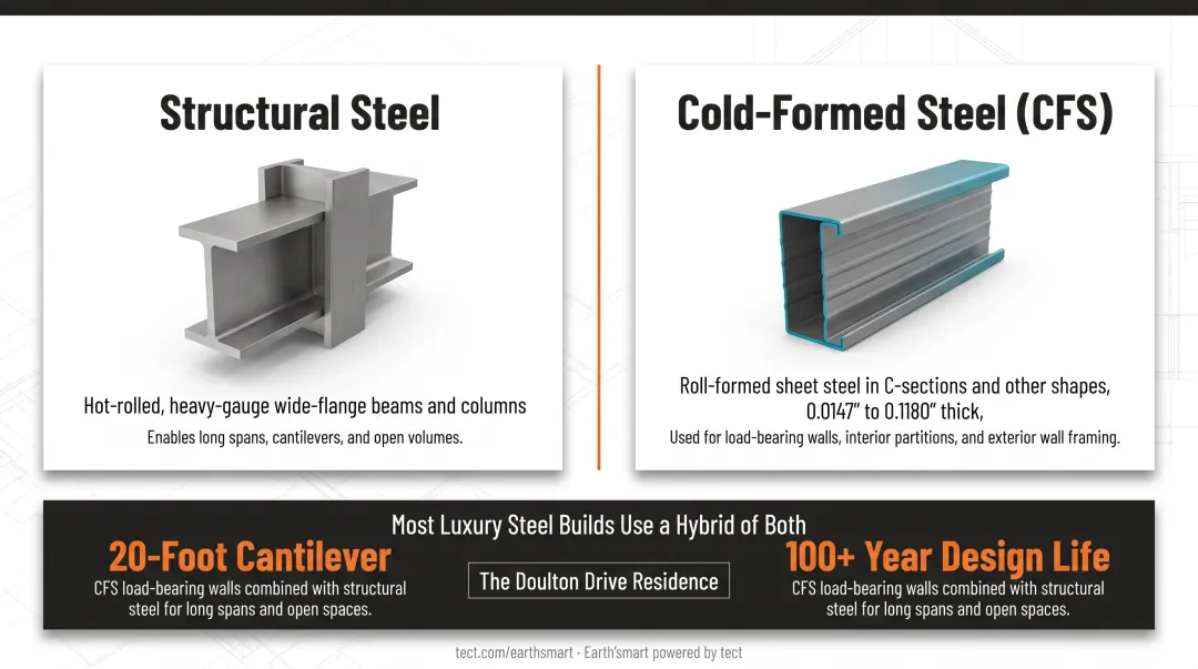 Structural steel versus cold-formed steel hybrid system residential construction diagram