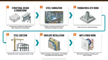 Six-phase steel frame luxury home building process from engineering to finish work