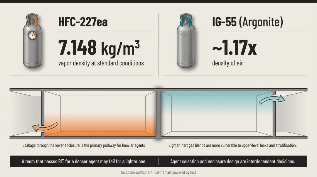 FM-200 versus inert gas blend vapor density and leak vulnerability comparison infographic