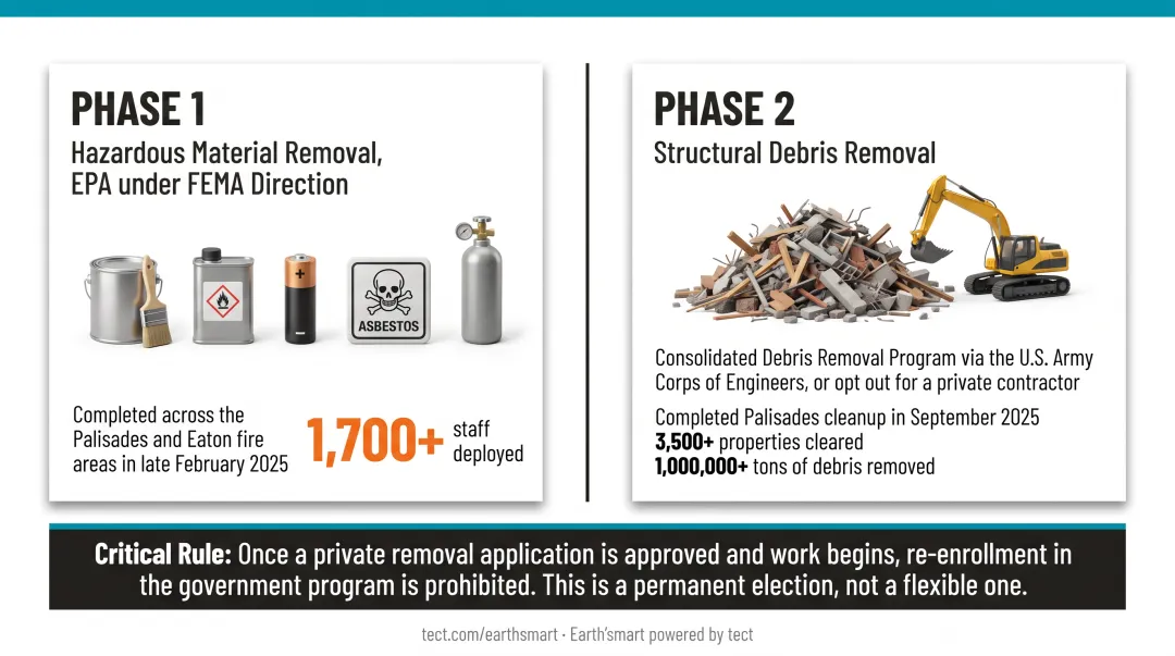 Two-phase wildfire debris removal process flow from EPA hazmat to Army Corps structural clearance
