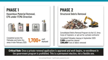 Two-phase wildfire debris removal process flow from EPA hazmat to Army Corps structural clearance