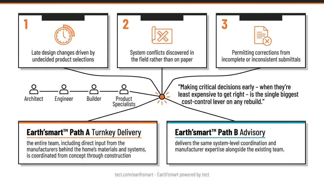 Three main causes of rebuild delay and cost overrun with coordinated team solution infographic