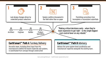 Three main causes of rebuild delay and cost overrun with coordinated team solution infographic