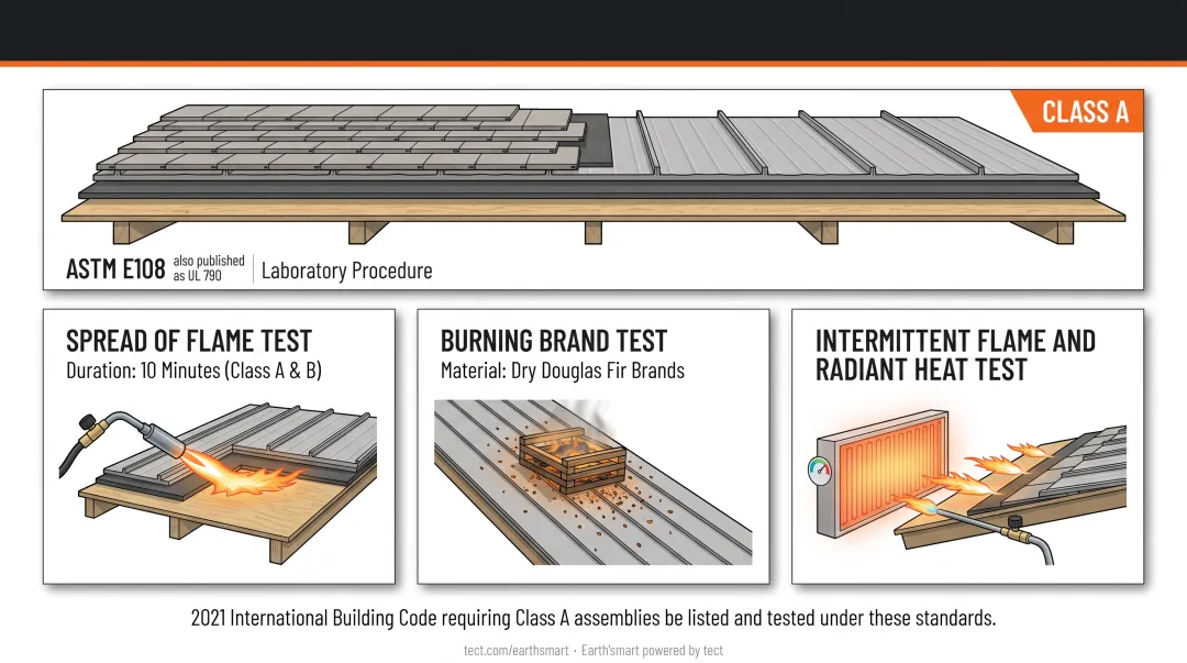 Three ASTM E108 fire tests for Class A roof assembly certification process
