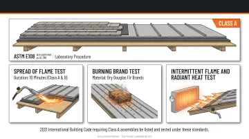 Three ASTM E108 fire tests for Class A roof assembly certification process