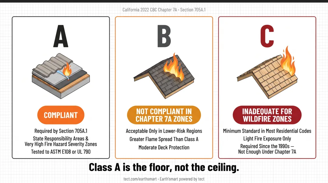 Class A B C unrated roof fire rating comparison chart California WUI compliance status