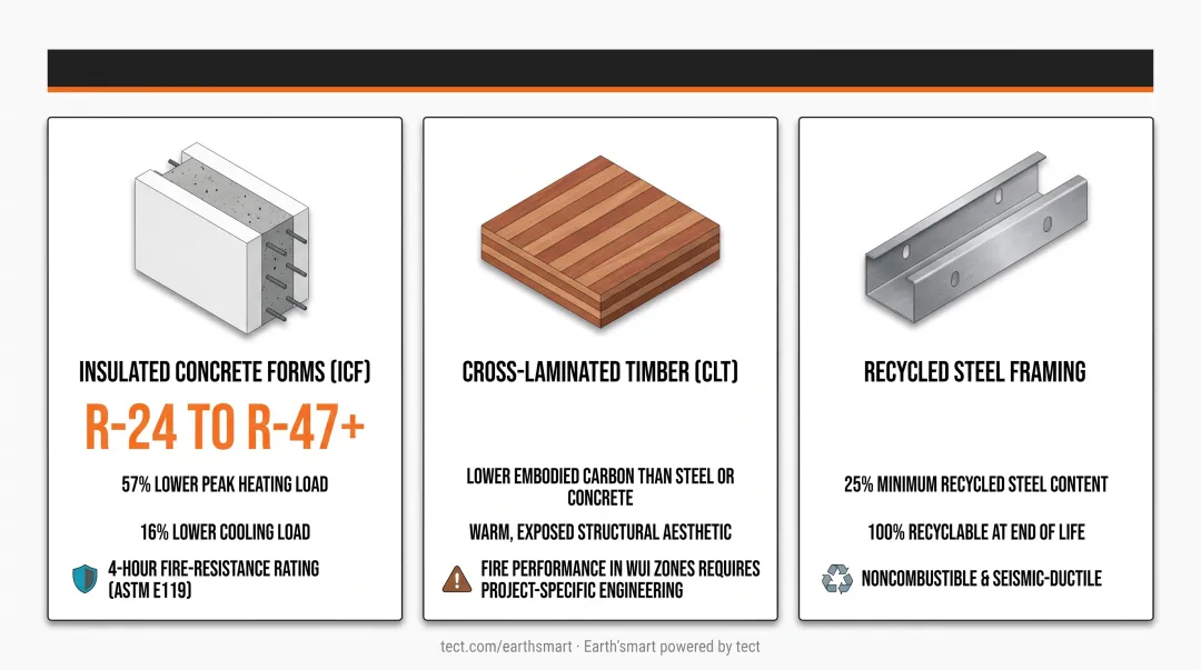 Three sustainable structural materials comparison ICF CLT recycled steel key properties