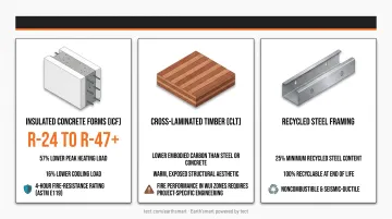 Three sustainable structural materials comparison ICF CLT recycled steel key properties