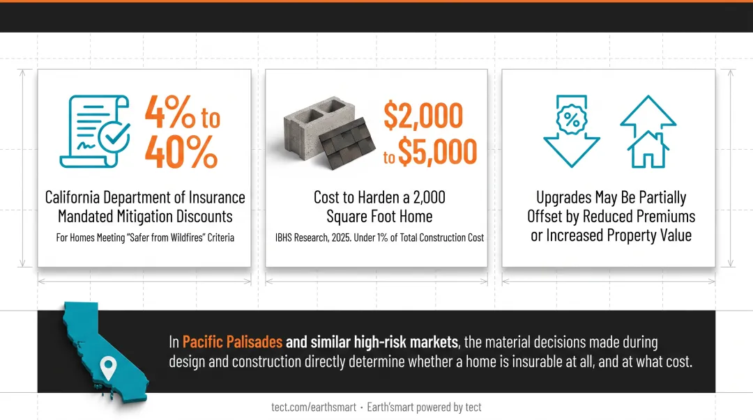Wildfire-resistant home upgrade costs versus insurance discount savings comparison infographic