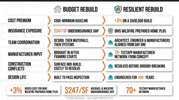 Budget rebuild versus resilient rebuild side-by-side comparison across six key factors