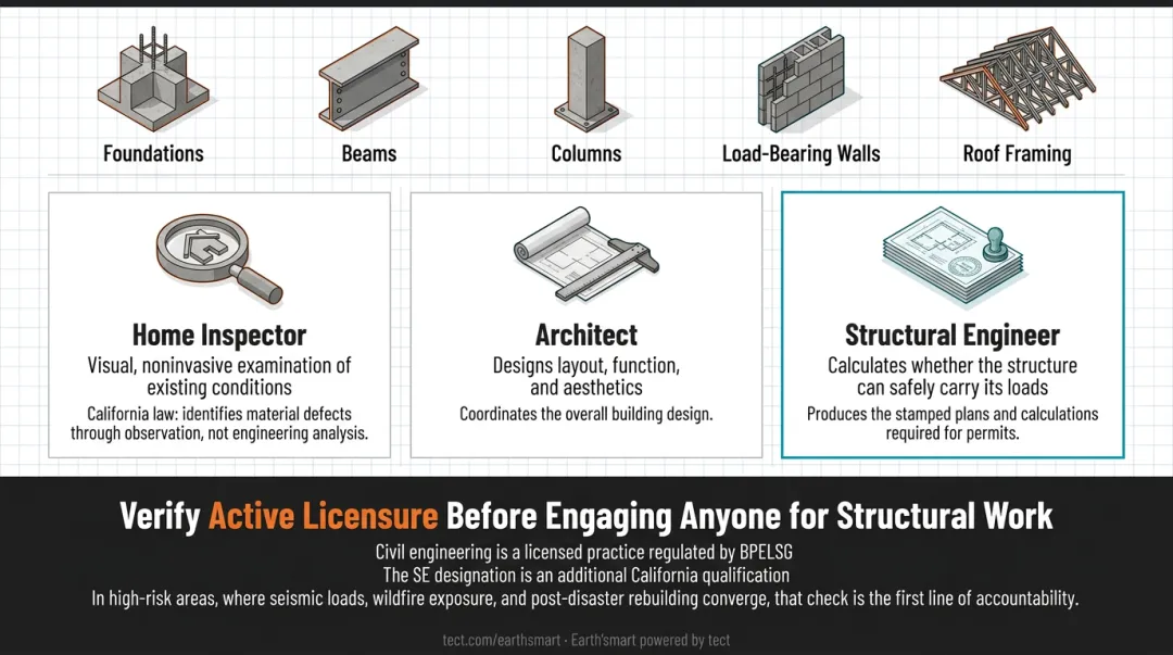 Three residential construction professionals home inspector architect structural engineer roles compared