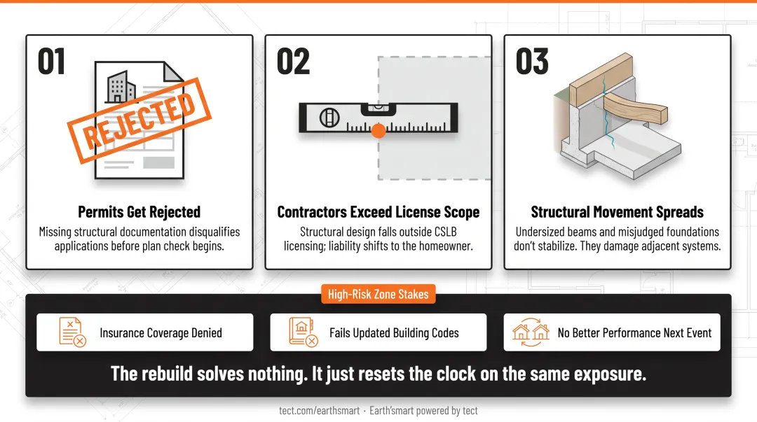Three consequences of skipping residential structural engineering permits liability and structural damage