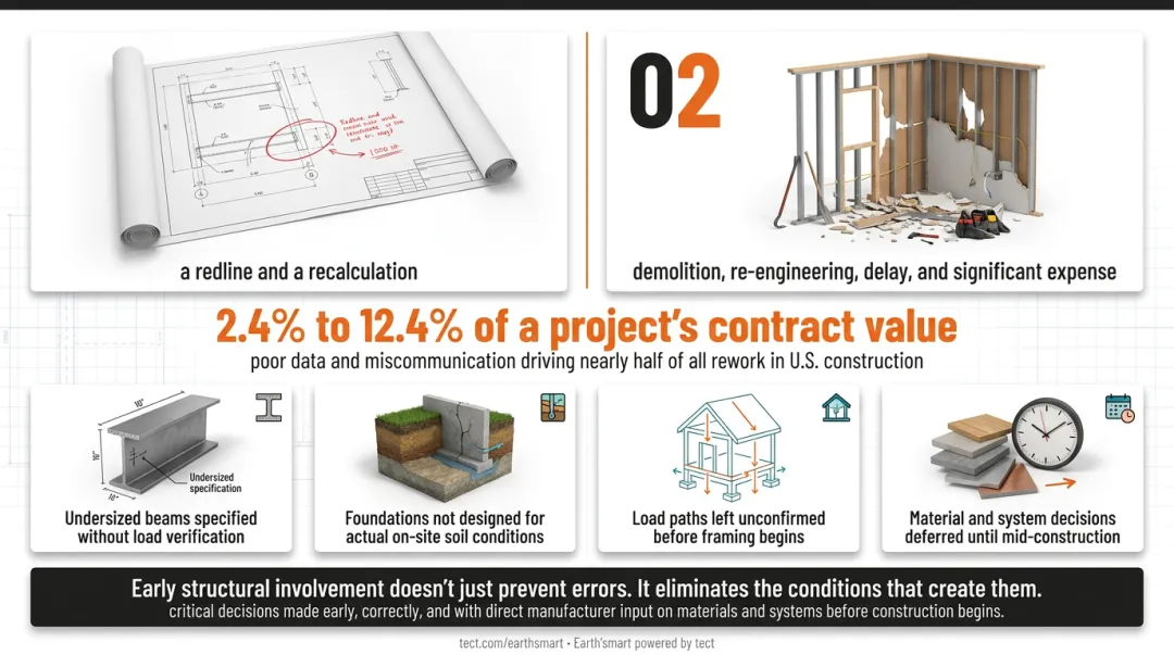 Four common structural coordination failures causing costly construction rework infographic