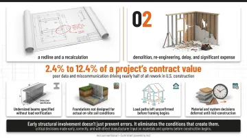 Four common structural coordination failures causing costly construction rework infographic