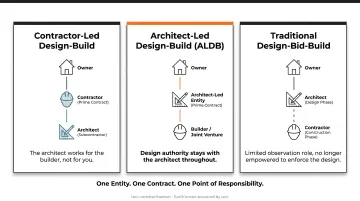 Three construction delivery models side-by-side comparison infographic design-build versus traditional